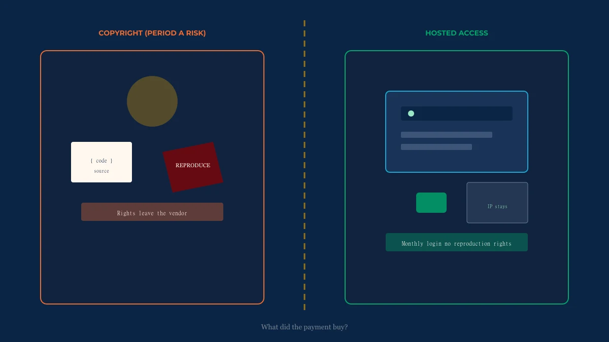 Split illustration comparing copyright rights granted with hosted access only: source code and reproduction on one side, login screen and retained IP on the other