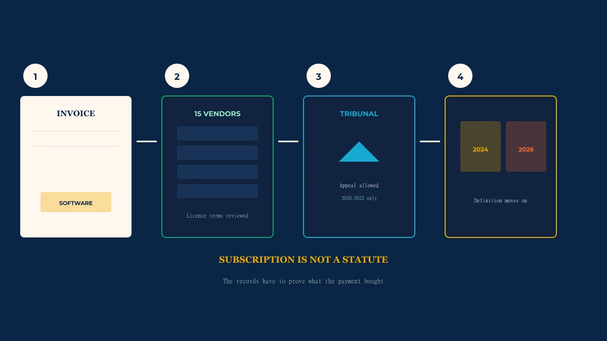Four-station illustration: subscription invoice, fifteen vendor licence terms, tribunal appeal allowed for 2020–2022, and later 2024 and 2026 statute amendments