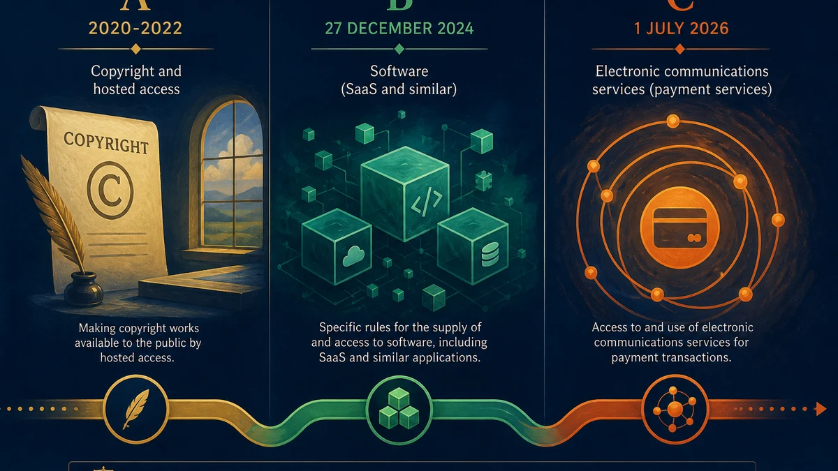 Three-period illustration: 2020–2022 copyright years, 27 December 2024 software limb, and 1 July 2026 card-network expansion